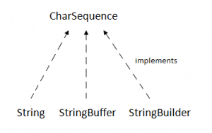 CharSequence Interface