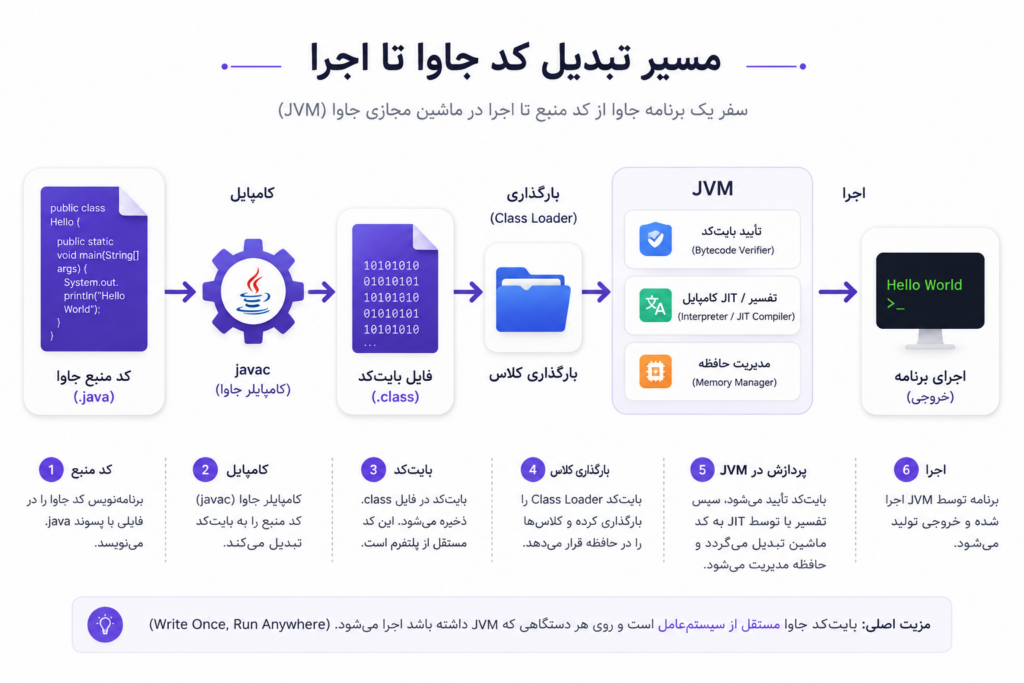 مسیر تبدیل کد جاوا تا اجرا